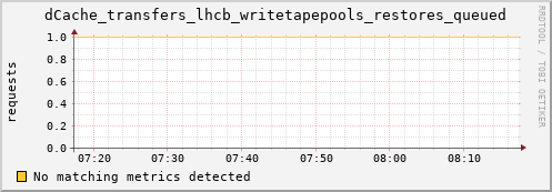 eel1.mgmt.grid.surfsara.nl dCache_transfers_lhcb_writetapepools_restores_queued