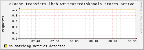 eel1.mgmt.grid.surfsara.nl dCache_transfers_lhcb_writeuserdiskpools_stores_active