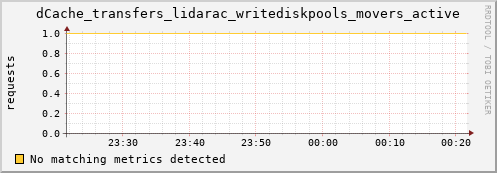 eel1.mgmt.grid.surfsara.nl dCache_transfers_lidarac_writediskpools_movers_active