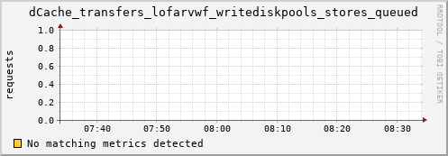 eel1.mgmt.grid.surfsara.nl dCache_transfers_lofarvwf_writediskpools_stores_queued