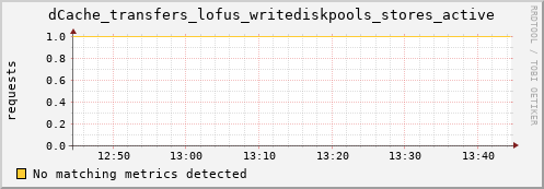 eel1.mgmt.grid.surfsara.nl dCache_transfers_lofus_writediskpools_stores_active
