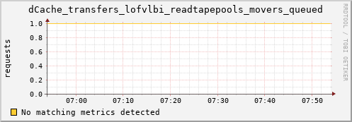 eel1.mgmt.grid.surfsara.nl dCache_transfers_lofvlbi_readtapepools_movers_queued