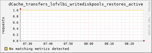 eel1.mgmt.grid.surfsara.nl dCache_transfers_lofvlbi_writediskpools_restores_active