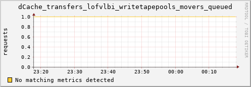 eel1.mgmt.grid.surfsara.nl dCache_transfers_lofvlbi_writetapepools_movers_queued