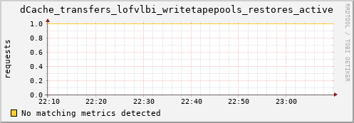 eel1.mgmt.grid.surfsara.nl dCache_transfers_lofvlbi_writetapepools_restores_active