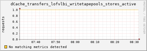 eel1.mgmt.grid.surfsara.nl dCache_transfers_lofvlbi_writetapepools_stores_active