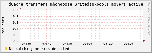 eel1.mgmt.grid.surfsara.nl dCache_transfers_mhongoose_writediskpools_movers_active