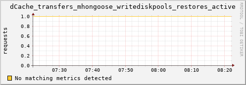 eel1.mgmt.grid.surfsara.nl dCache_transfers_mhongoose_writediskpools_restores_active