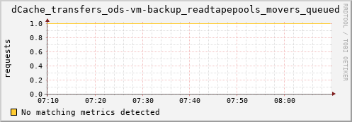 eel1.mgmt.grid.surfsara.nl dCache_transfers_ods-vm-backup_readtapepools_movers_queued