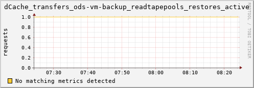 eel1.mgmt.grid.surfsara.nl dCache_transfers_ods-vm-backup_readtapepools_restores_active