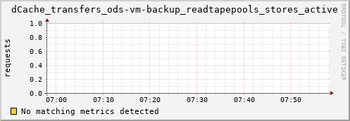 eel1.mgmt.grid.surfsara.nl dCache_transfers_ods-vm-backup_readtapepools_stores_active