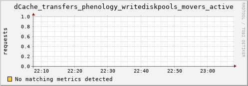 eel1.mgmt.grid.surfsara.nl dCache_transfers_phenology_writediskpools_movers_active