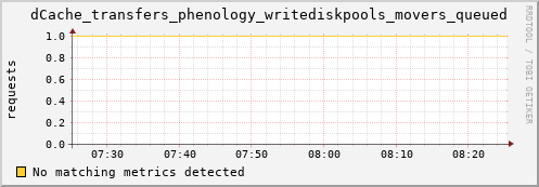 eel1.mgmt.grid.surfsara.nl dCache_transfers_phenology_writediskpools_movers_queued