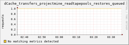 eel1.mgmt.grid.surfsara.nl dCache_transfers_projectmine_readtapepools_restores_queued