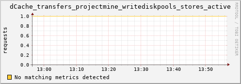 eel1.mgmt.grid.surfsara.nl dCache_transfers_projectmine_writediskpools_stores_active