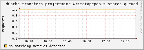 eel1.mgmt.grid.surfsara.nl dCache_transfers_projectmine_writetapepools_stores_queued