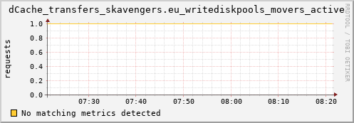 eel1.mgmt.grid.surfsara.nl dCache_transfers_skavengers.eu_writediskpools_movers_active