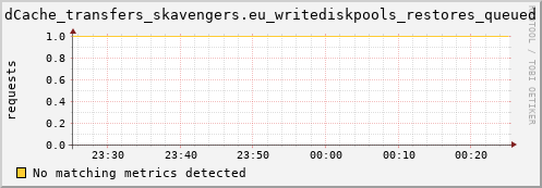 eel1.mgmt.grid.surfsara.nl dCache_transfers_skavengers.eu_writediskpools_restores_queued