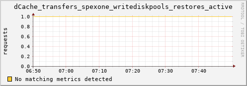 eel1.mgmt.grid.surfsara.nl dCache_transfers_spexone_writediskpools_restores_active