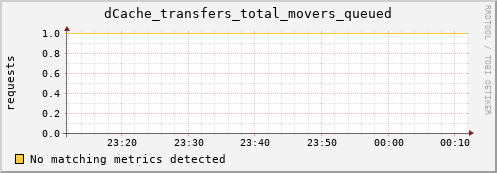 eel1.mgmt.grid.surfsara.nl dCache_transfers_total_movers_queued