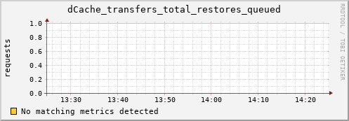 eel1.mgmt.grid.surfsara.nl dCache_transfers_total_restores_queued