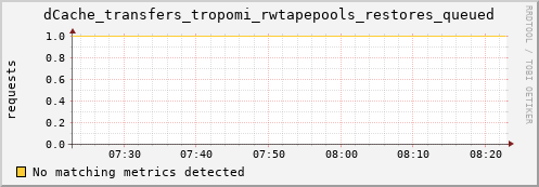 eel1.mgmt.grid.surfsara.nl dCache_transfers_tropomi_rwtapepools_restores_queued