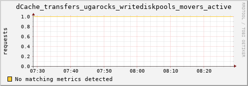 eel1.mgmt.grid.surfsara.nl dCache_transfers_ugarocks_writediskpools_movers_active