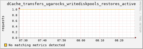 eel1.mgmt.grid.surfsara.nl dCache_transfers_ugarocks_writediskpools_restores_active