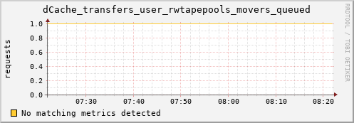 eel1.mgmt.grid.surfsara.nl dCache_transfers_user_rwtapepools_movers_queued