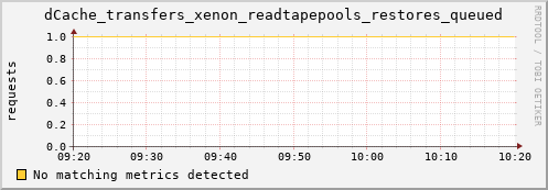 eel1.mgmt.grid.surfsara.nl dCache_transfers_xenon_readtapepools_restores_queued