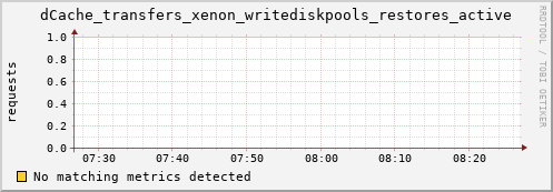 eel1.mgmt.grid.surfsara.nl dCache_transfers_xenon_writediskpools_restores_active