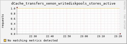 eel1.mgmt.grid.surfsara.nl dCache_transfers_xenon_writediskpools_stores_active