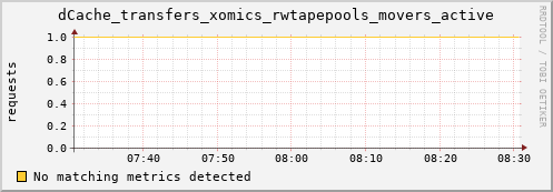 eel1.mgmt.grid.surfsara.nl dCache_transfers_xomics_rwtapepools_movers_active