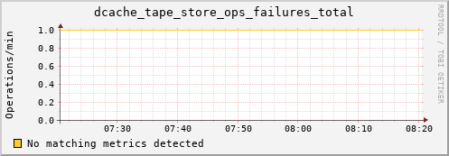 eel1.mgmt.grid.surfsara.nl dcache_tape_store_ops_failures_total