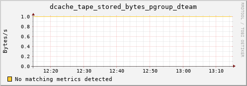 eel1.mgmt.grid.surfsara.nl dcache_tape_stored_bytes_pgroup_dteam