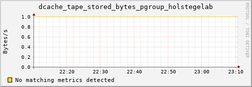 eel1.mgmt.grid.surfsara.nl dcache_tape_stored_bytes_pgroup_holstegelab