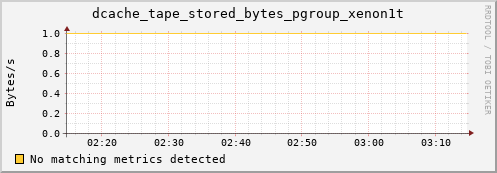eel1.mgmt.grid.surfsara.nl dcache_tape_stored_bytes_pgroup_xenon1t