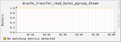 eel1.mgmt.grid.surfsara.nl dcache_transfer_read_bytes_pgroup_dteam