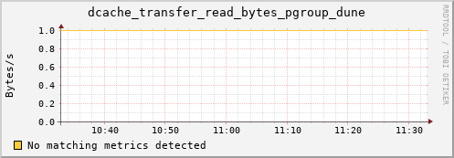 eel1.mgmt.grid.surfsara.nl dcache_transfer_read_bytes_pgroup_dune