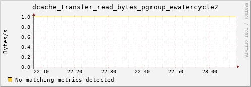 eel1.mgmt.grid.surfsara.nl dcache_transfer_read_bytes_pgroup_ewatercycle2