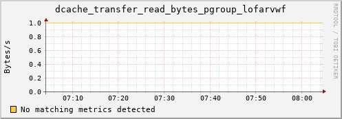 eel1.mgmt.grid.surfsara.nl dcache_transfer_read_bytes_pgroup_lofarvwf