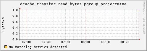 eel1.mgmt.grid.surfsara.nl dcache_transfer_read_bytes_pgroup_projectmine