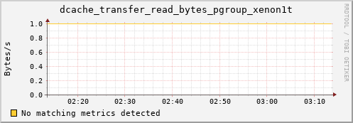 eel1.mgmt.grid.surfsara.nl dcache_transfer_read_bytes_pgroup_xenon1t