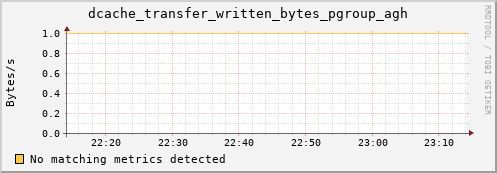 eel1.mgmt.grid.surfsara.nl dcache_transfer_written_bytes_pgroup_agh