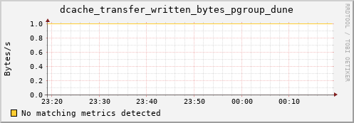 eel1.mgmt.grid.surfsara.nl dcache_transfer_written_bytes_pgroup_dune