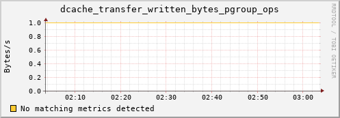 eel1.mgmt.grid.surfsara.nl dcache_transfer_written_bytes_pgroup_ops