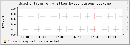 eel1.mgmt.grid.surfsara.nl dcache_transfer_written_bytes_pgroup_spexone