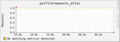 eel1.mgmt.grid.surfsara.nl putfilerequests_atlas