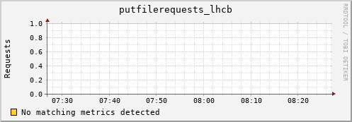 eel1.mgmt.grid.surfsara.nl putfilerequests_lhcb