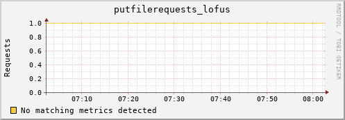 eel1.mgmt.grid.surfsara.nl putfilerequests_lofus